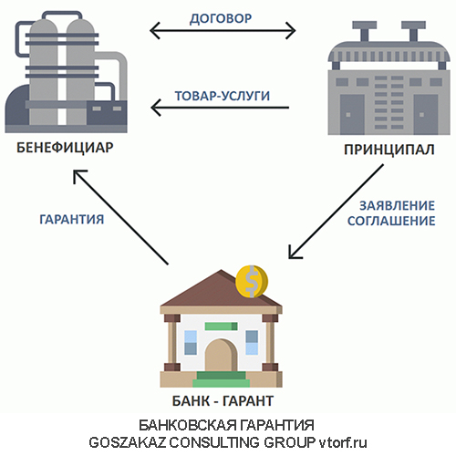 Использование банковской гарантии от GosZakaz CG в Туле